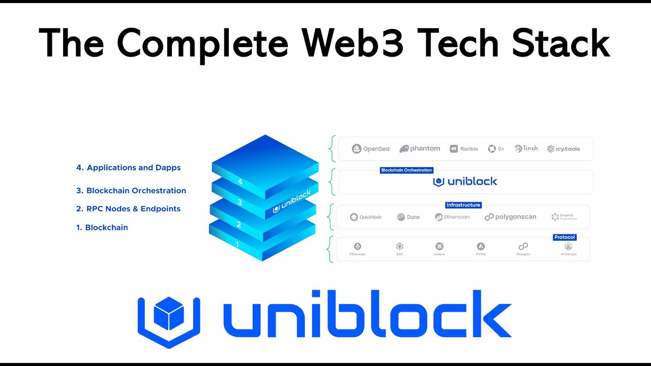 What is Uniblock | Web3s First Data Orchestrator